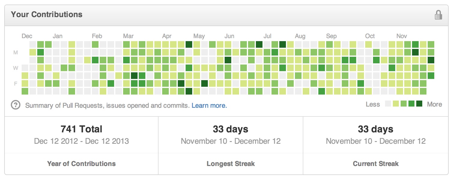 My 2013 GitHub contributions through Dec 13, 2013