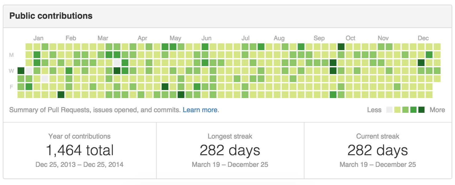 My 2013 GitHub contributions through Dec 25, 2014