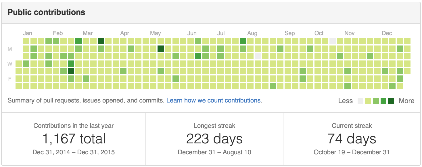GitHub commits for 2015